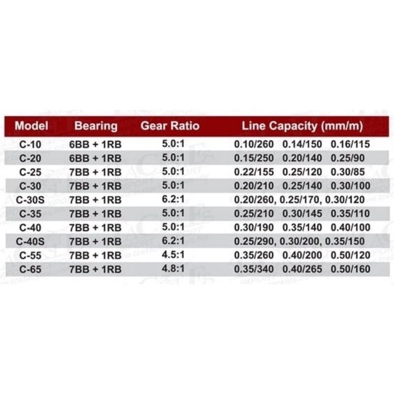 OKUMA CEYMAR / TG / HD SPINNING REEL | Shopee Malaysia