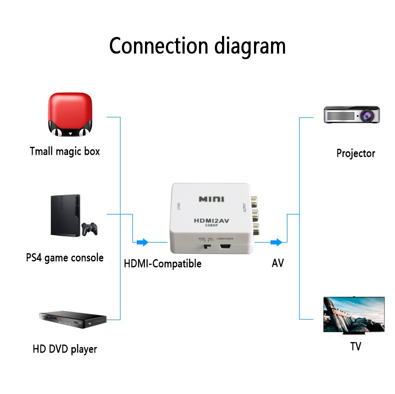 Mini HDMI-compatible to RCA AV Converter HD Video Adapter Cable ...