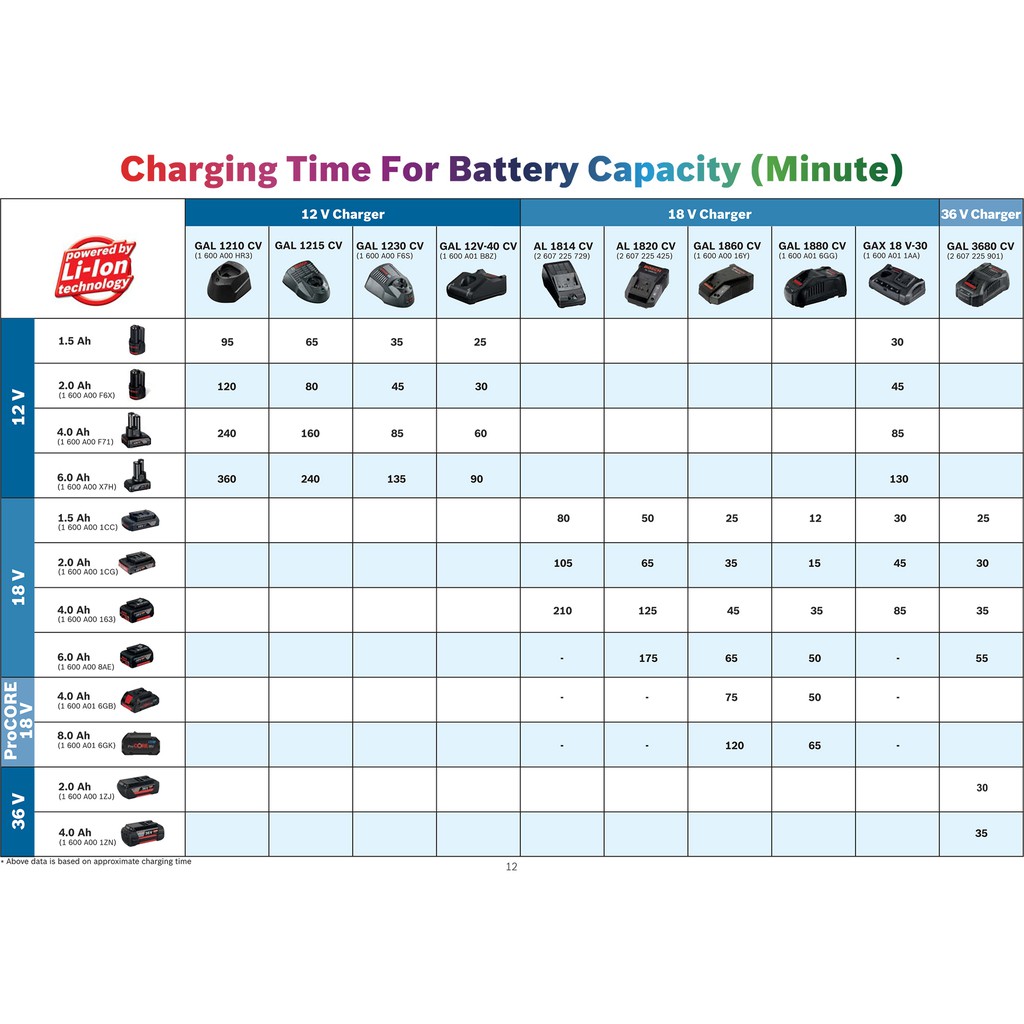 READY STOCK Bosch 1x 2x 12v 2.0Ah Battery Combo 1x GAL1210CV Battery Charger STARTER KIT SET NDS 150054