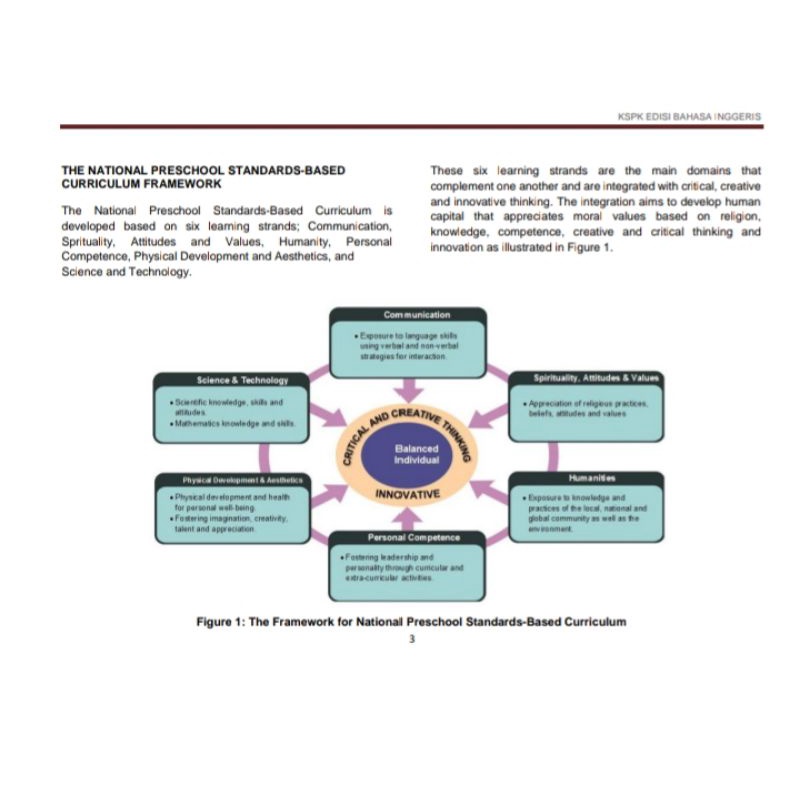 [ENG VERSION] Dokumen Kurikulum Standard Prasekolah Kebangsaan KSPK ...