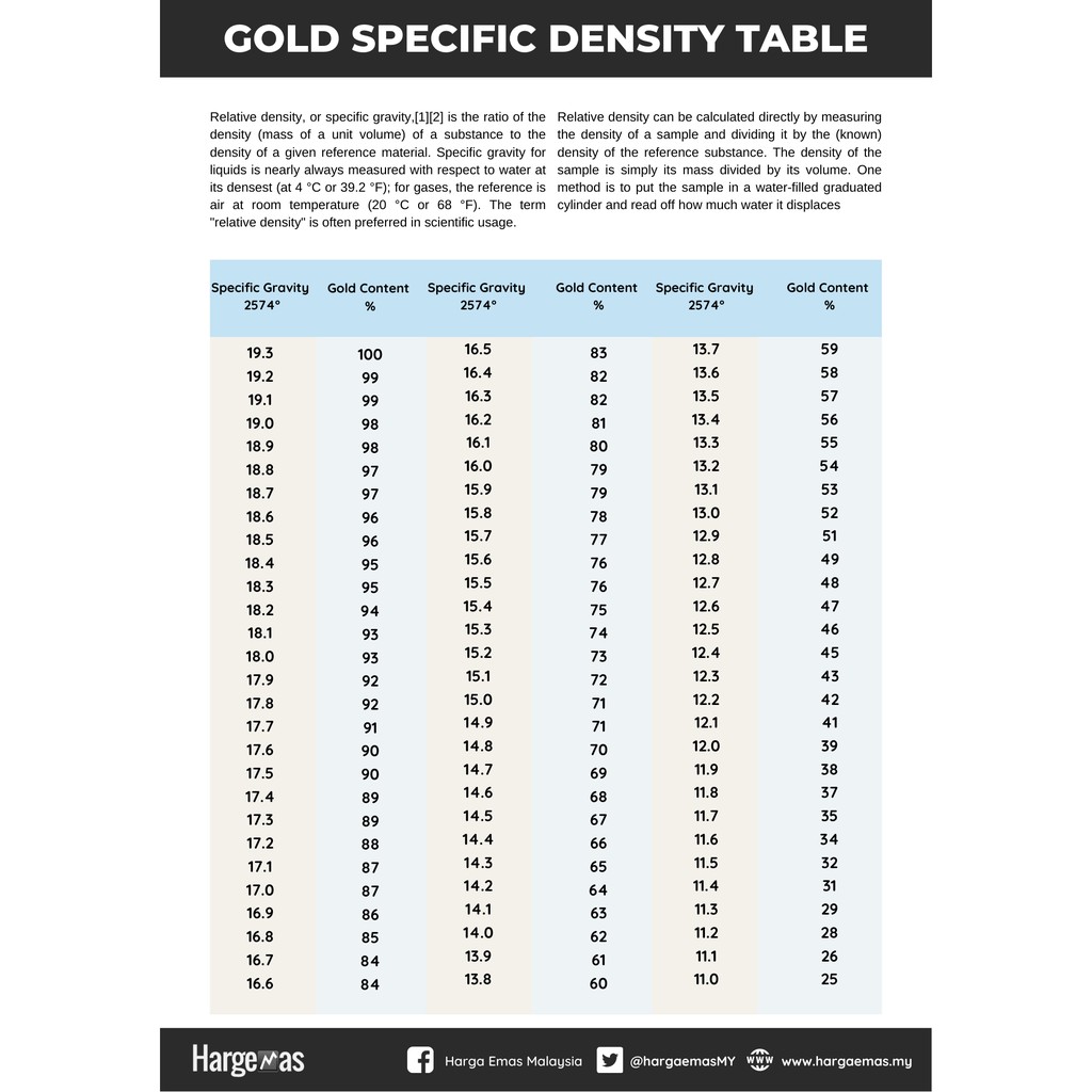 Gold Specific Gravity Density Table Infographic Timbangan air emas ...