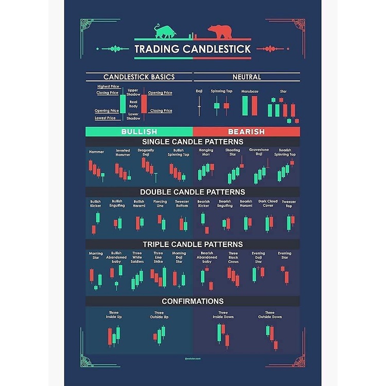 Candlestick Pattern Trading For Traders Poster Trading Trader Poster ...