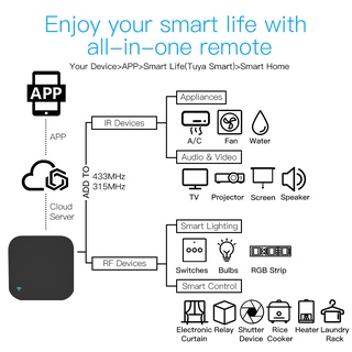 Smatrul Tuya Smart Wifi Rf Ir Remote Control For Air Conditioner Tv Curtain Roller Shutter Alexa