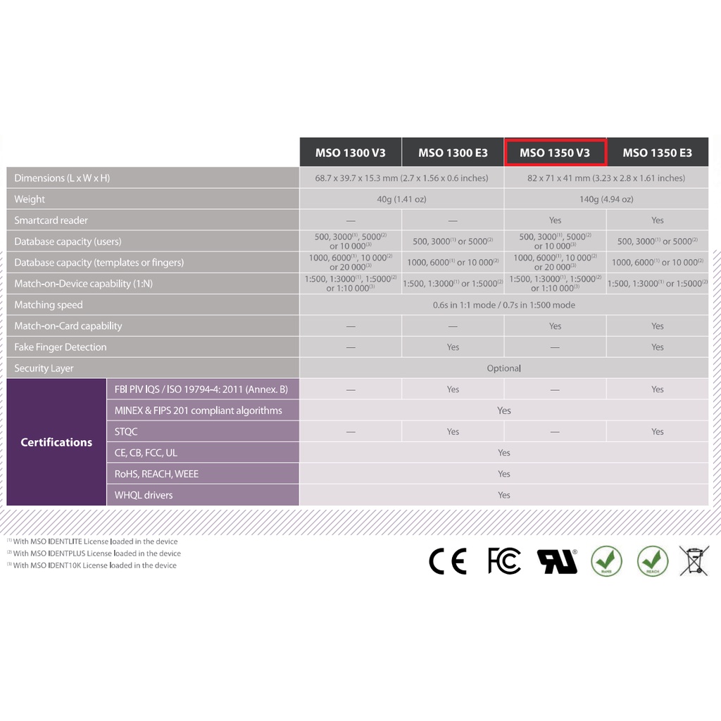 SAGEM/IDEMIA MSO1350 E2/V3/E3 PC/Windows MyKAD+Fingerprint Reader