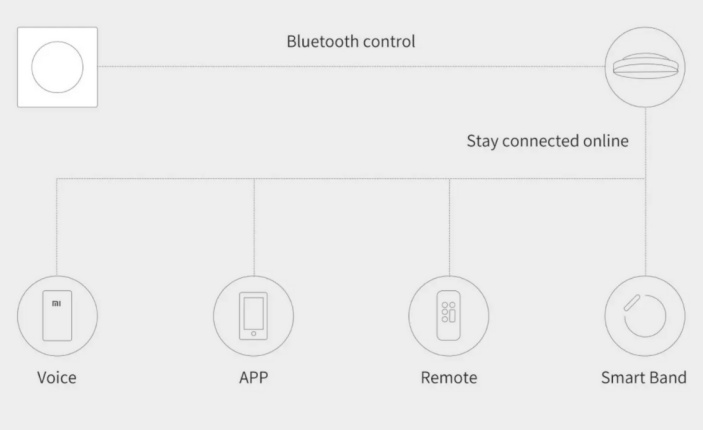 Yeelight 5 in 1 Control Smart Dimmer Switch Stick-On Version Wireless ...
