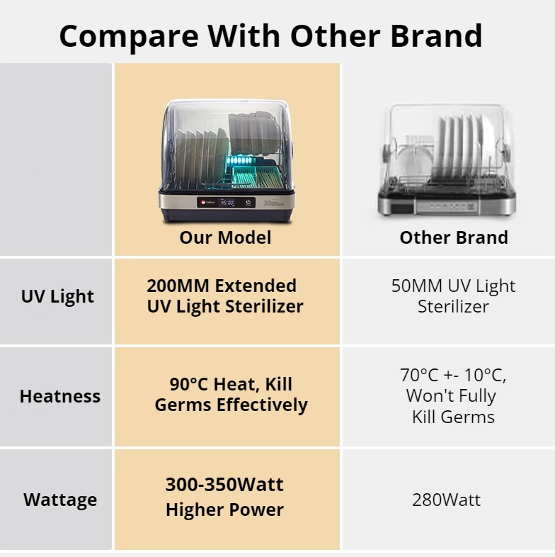42L UV Light Sterilize Dish Drainer Dryer Machine Rack 90°C Hot Air