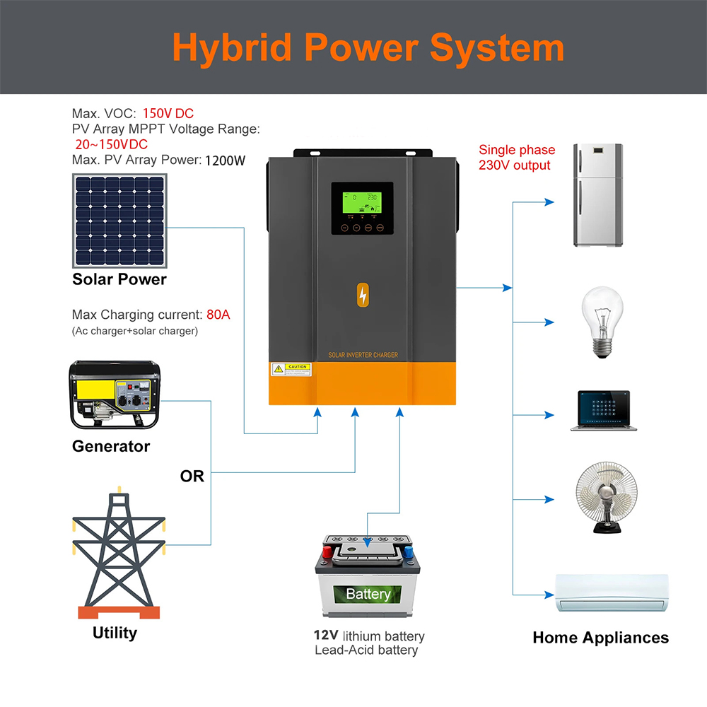 PowMr 1KW 12V Hybrid Solar Inverter 230Vac PV Start Voltage 20Voc Built ...