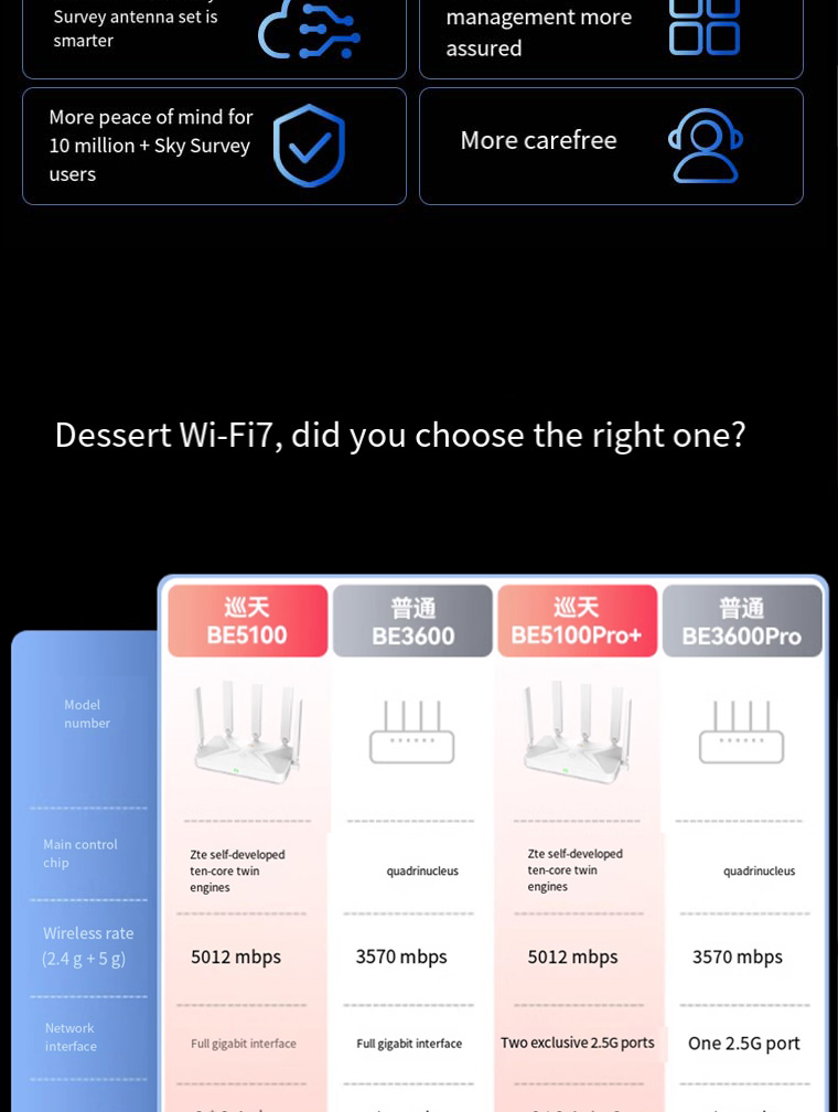 ZTE WD2451 Router Sky Survey BE5100Pro+Dual 2.5G Ethernet WiFi7 Gigabit ...