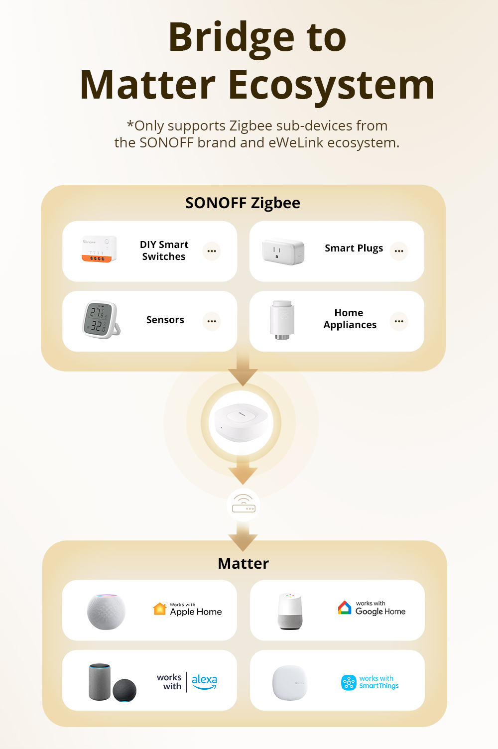 SONOFF ZB Bridge-U Zigbee Bridge Ultra Smart Gateway Zigbee 3.0 Multi ...