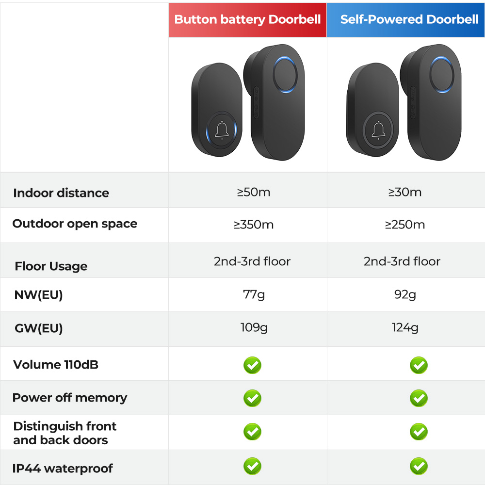 Waterproof Door Bell Wireless, Doorbell Wireless With 60 Ring Tones And 5 Volume Levels, Waterproof Door Bell For Homes, Hotels, Garages, Villas, Gardens, Hospitals, Gold