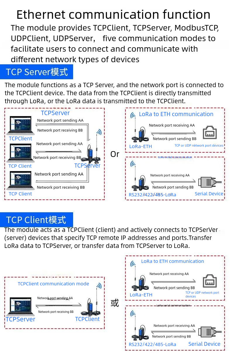 Lora-ETH Ethernet To Wireless Long Rage Radio Communication Modbus TCP ...