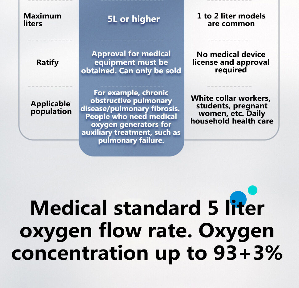 5L Medical Oxygen Generator Oxygen Machine 96% Oxygen Concentration 24h ...