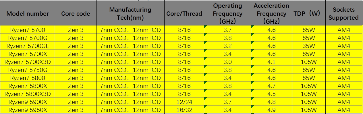 Ryzen7 5700 R7 5700G R7 5700GE R7 5700X R7 5700X3D R7 5750G R7 5800X R7 ...