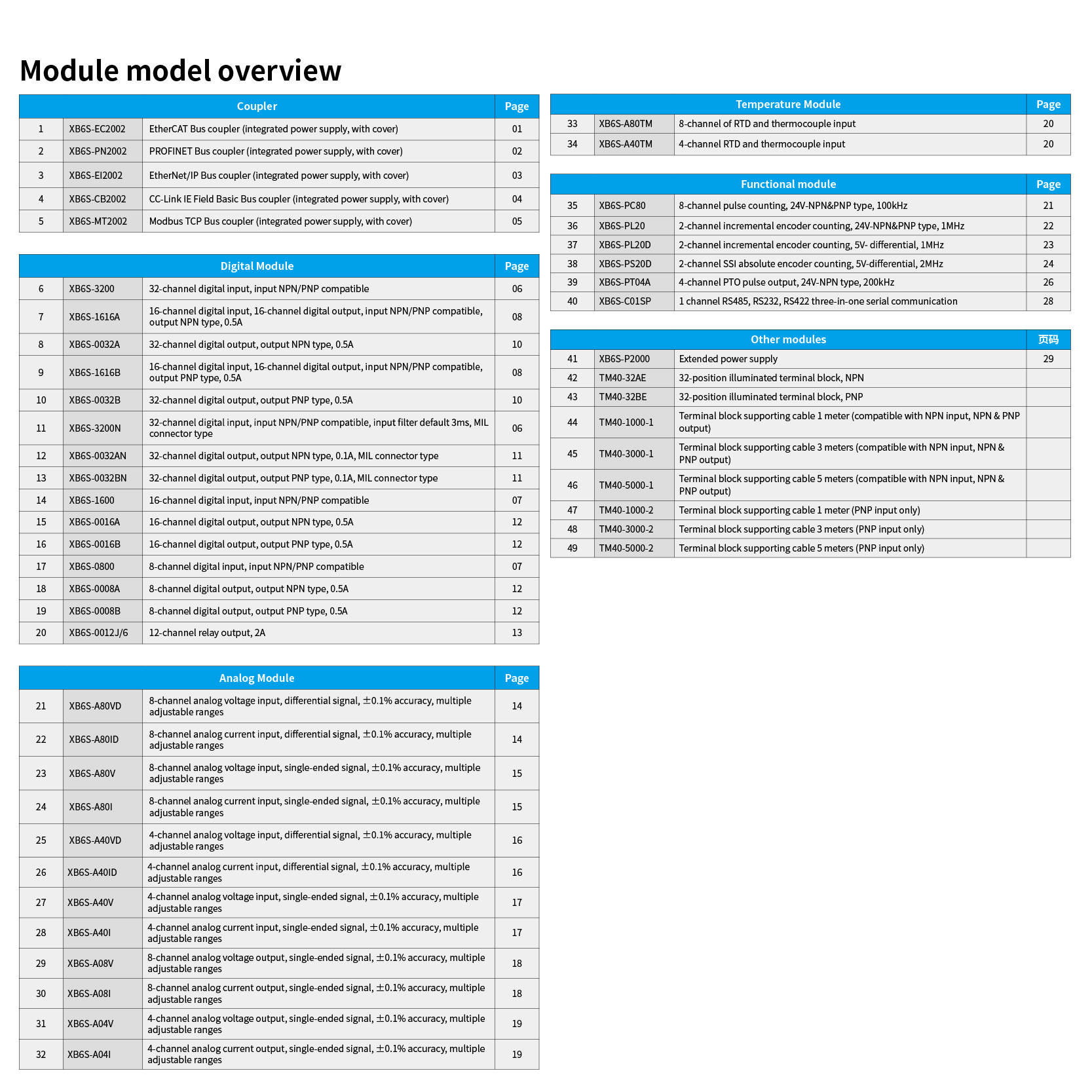 EtherNet/IP Main Line Protocol Remote IO Module Can Be Used with ...