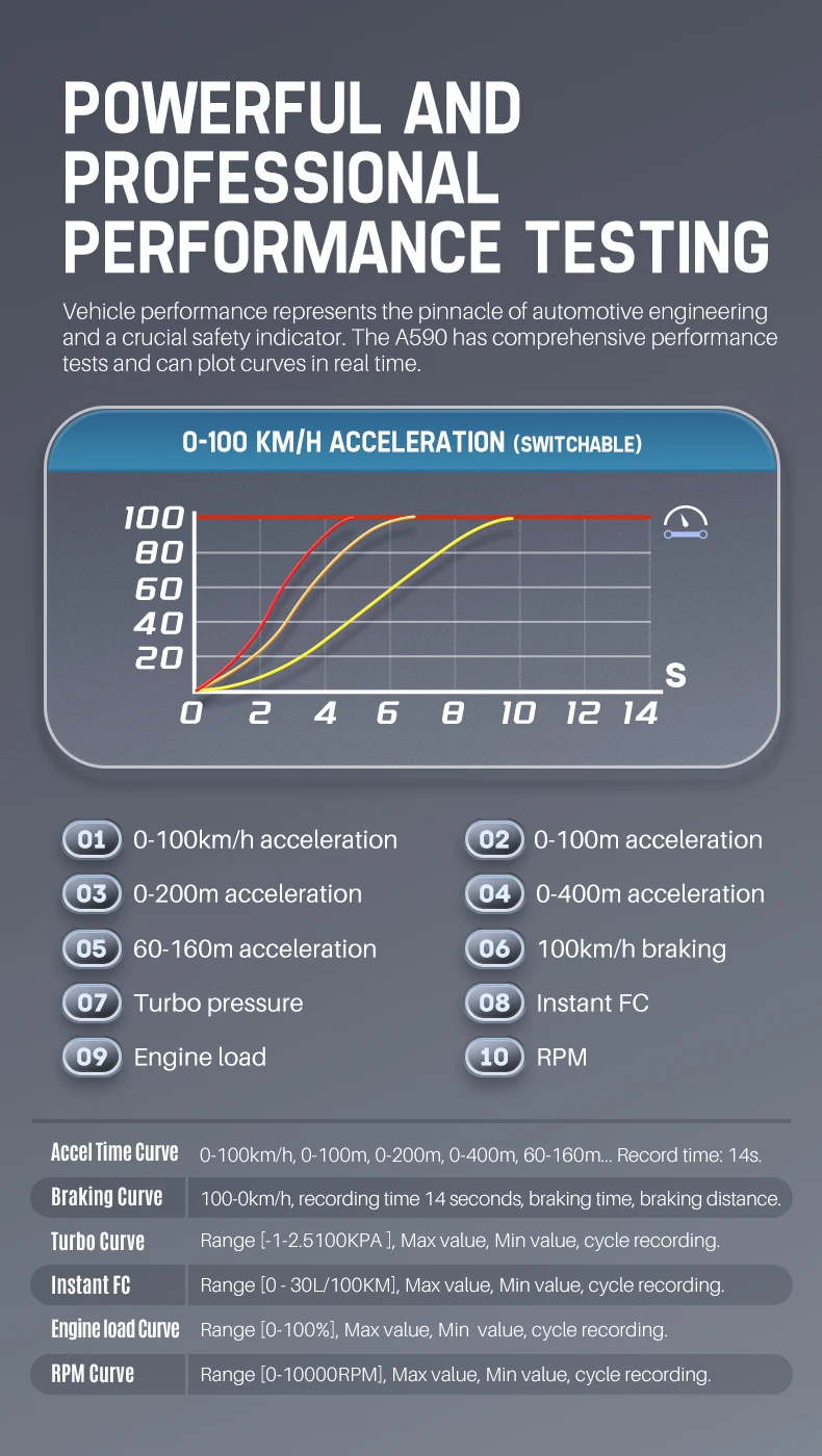 A590 Car Ultra Digital Meter OBD2 Speedometer Scanner GPS Alarm ALZA ...