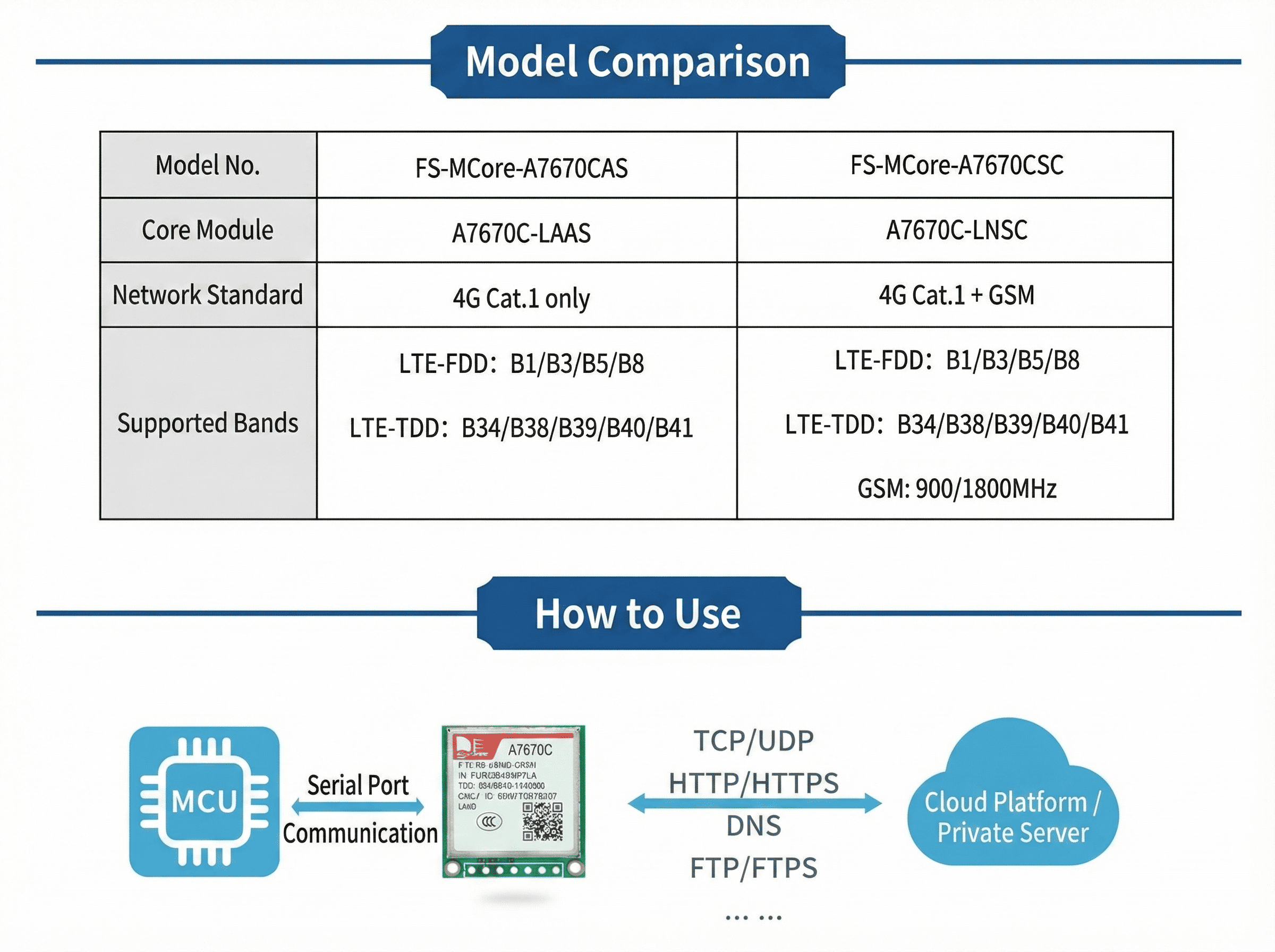 A7670C 4G CAT1 LTE GSM Development Board Module with STM32 Sample FS ...