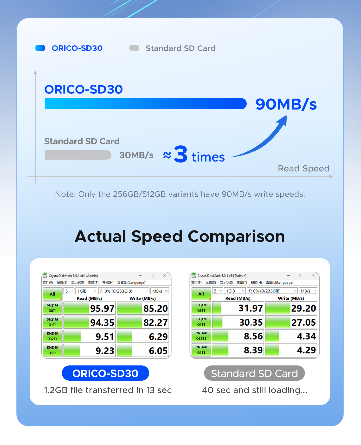 ORICO 32GB 128GB SD Card V30 4K Full HD 90MB/s SDXC Memory Card for ...