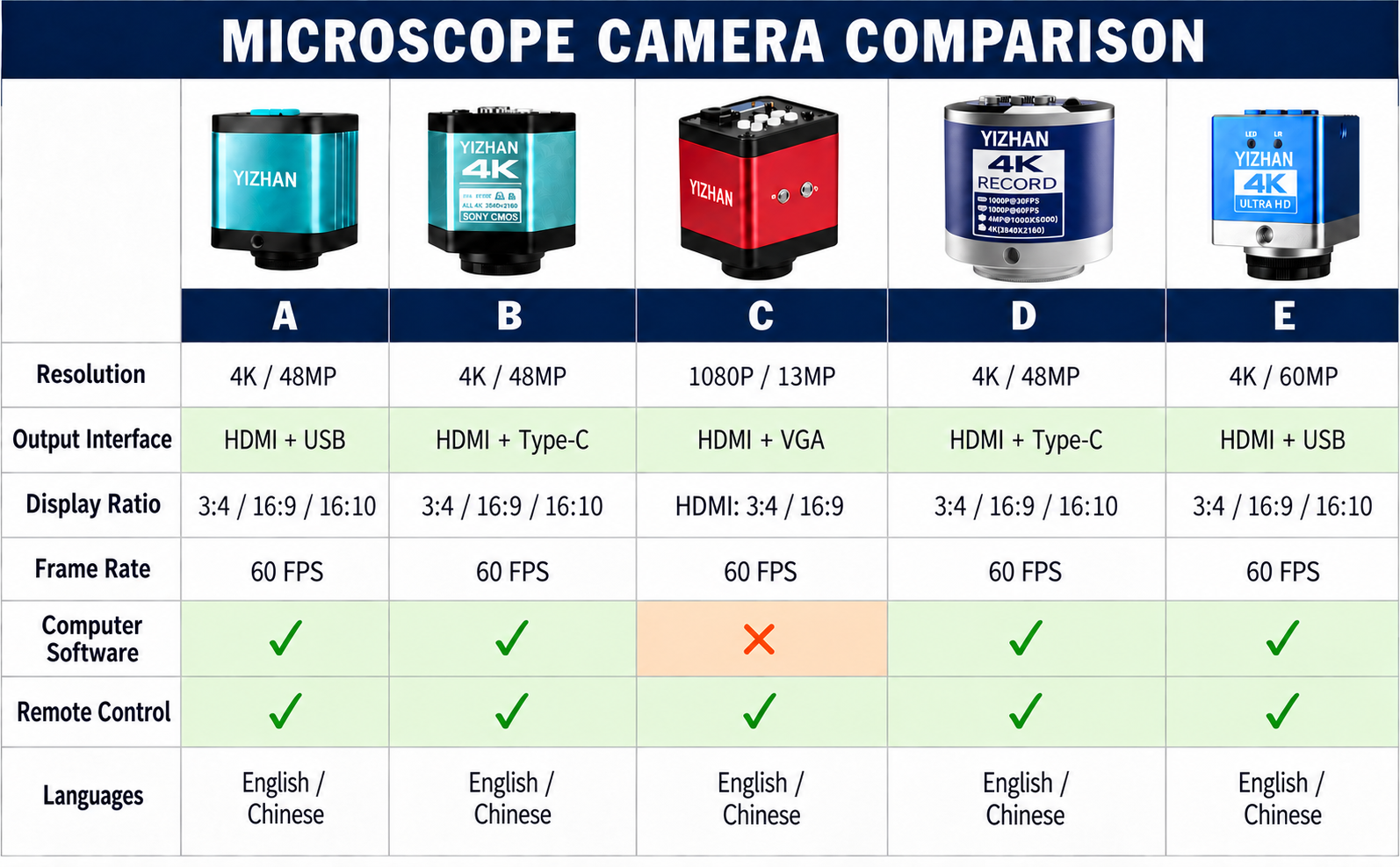 YIZHAN 2160P 4K HDMI USB Digital Video Microscope Continus Zoom 180X C ...