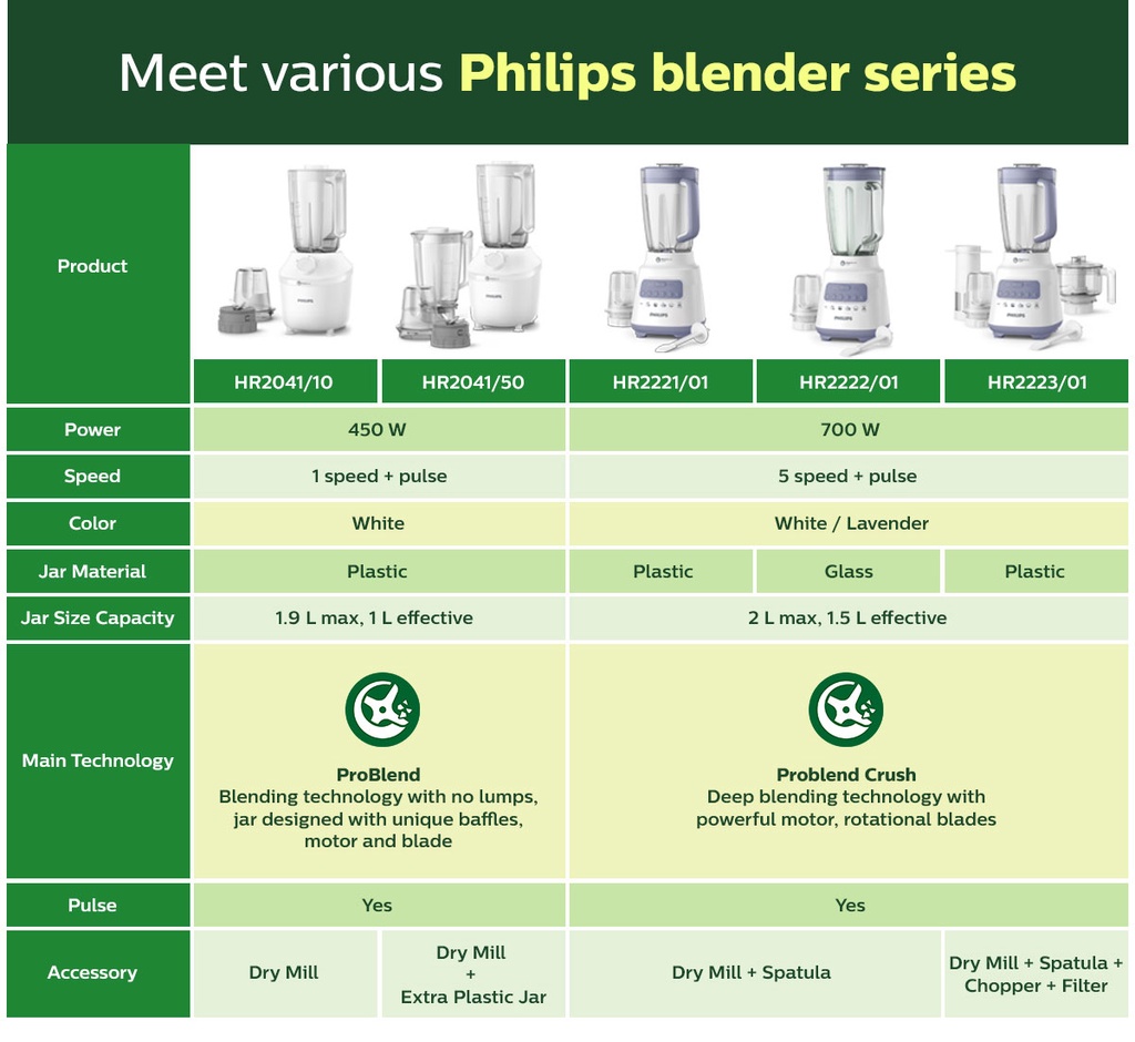 Philips Blender (450w/1L) HR2041/10 - White