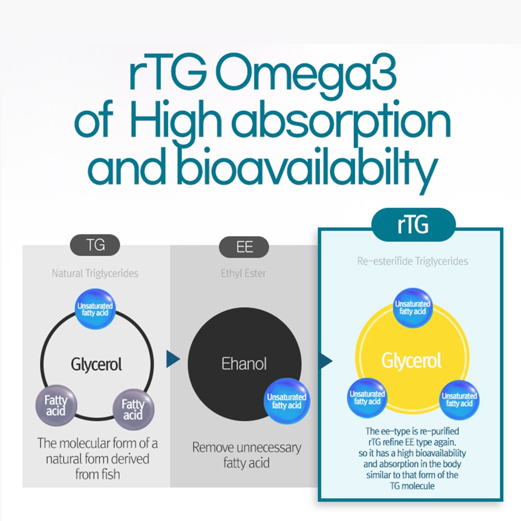 Funeat Real rTG Omega3 Fish Oil Plus Vitamin D Eye Hemokinesis EPA&DHA ...