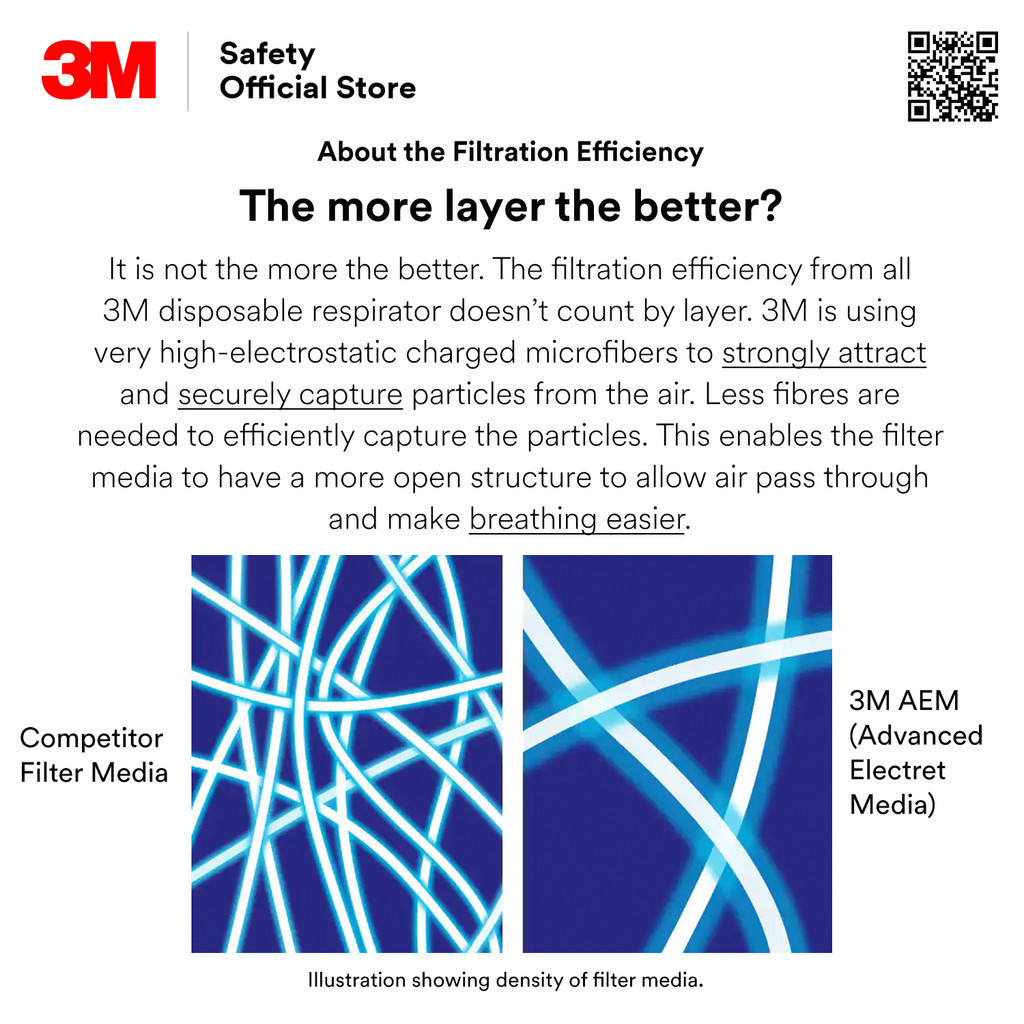 3M™ 9502V+ KN95 & P2 Particulate Respirator/ DOSH SIRIM Approved ...