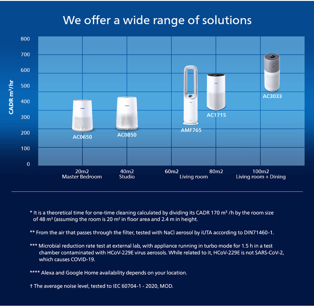 Philips AC0650 Compact Smart Air Purifier | HEPA NanoProtect ...