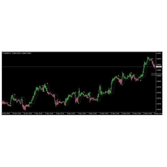 Perfect Trend Line Mt4 Indicator Provides High Accuracy Signals Best Forex Indicators 2135