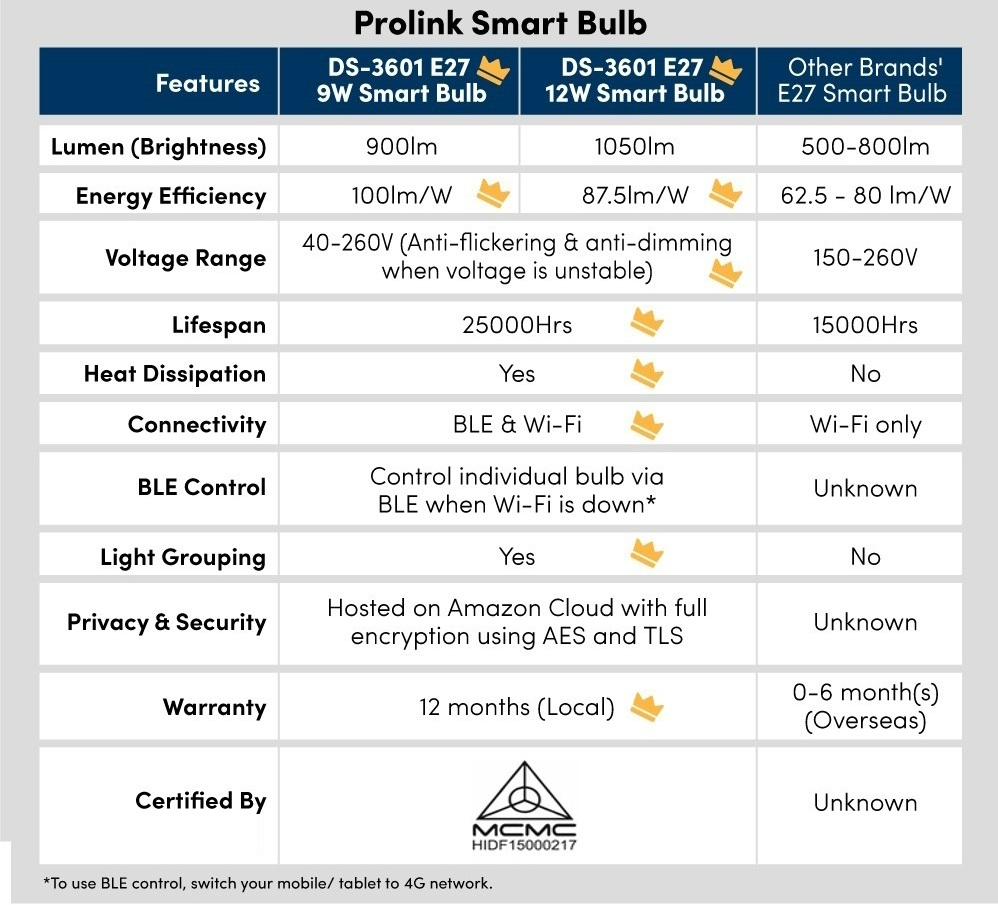 Prolink Smart LED Bulb - E27/E14/GU10, Colour Adjustable, Smart Timer.  Works with Alexa, Google Assistant DS-3601