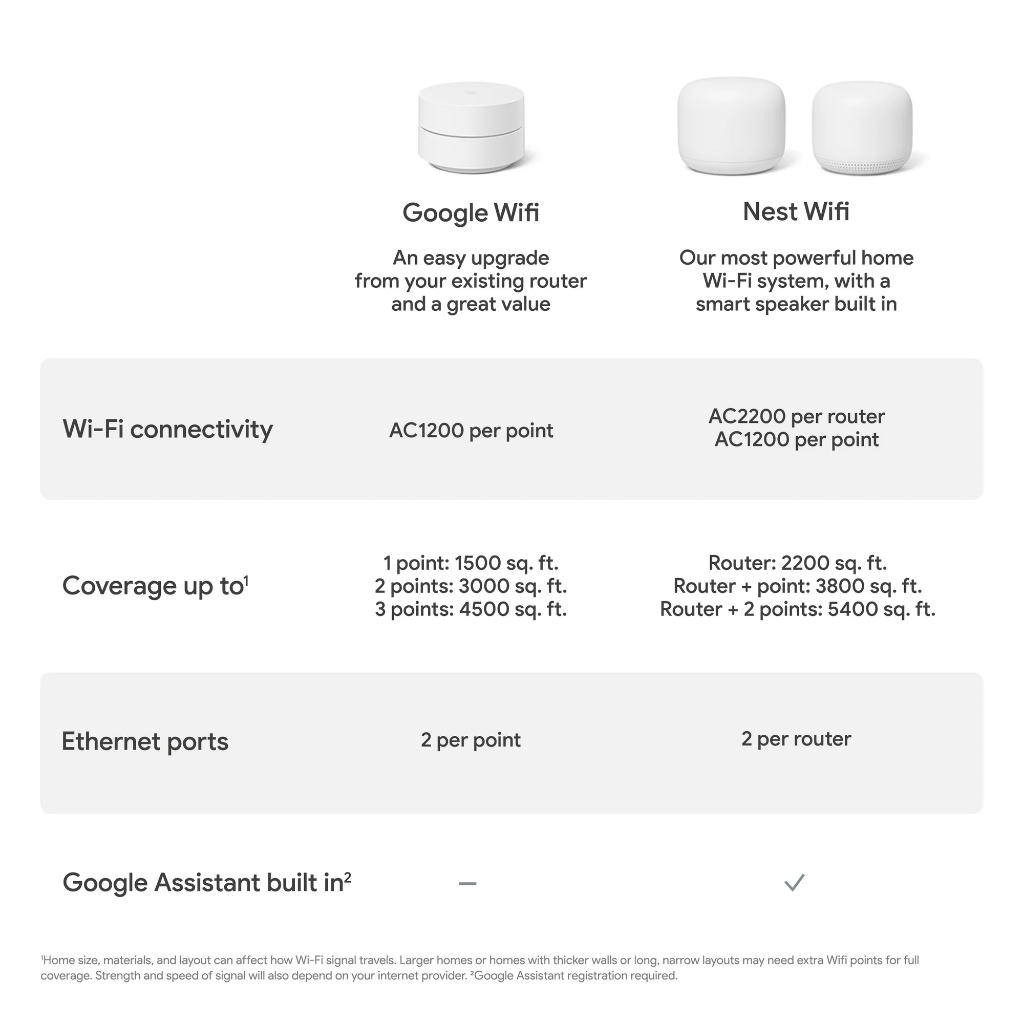 Google Nest Wifi 3 Pack / Router (AC2200 Mesh Router with 2 Points ...