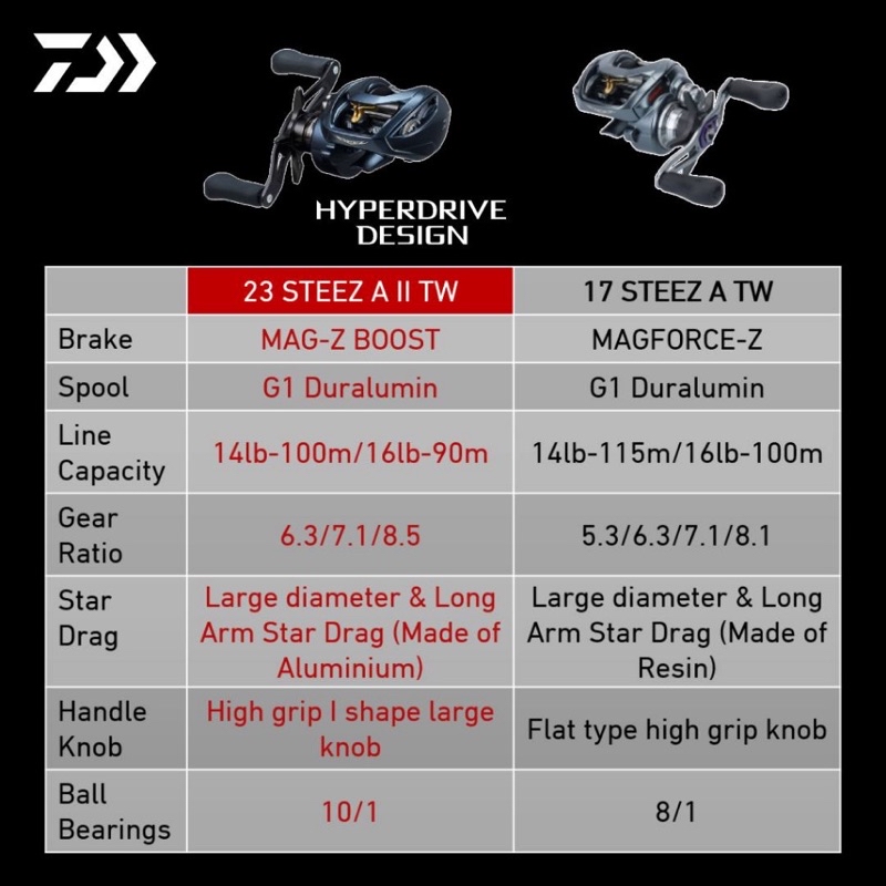 2023 DAIWA fishing reel STEEZ A II TW Baitcasting reel 1000HL