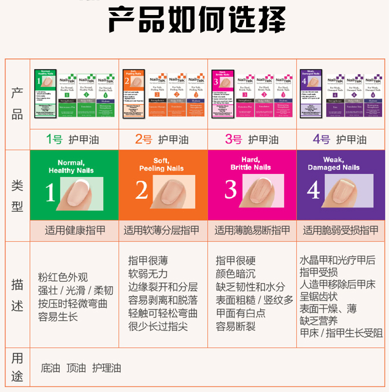 Nail Tek Treatment Ridge Fillers Strenght Hydrate Weak Damaged 改善延长甲 ...