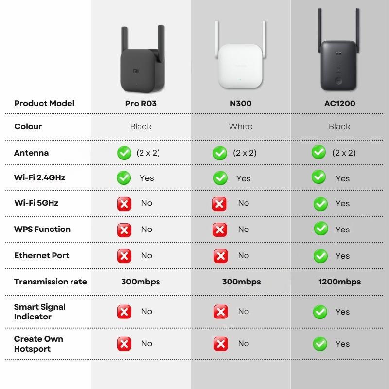 Xiaomi Mi WiFi Range Extender Pro WIFI Repeater Black