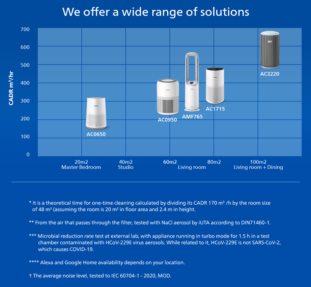 Philips AC0950 | Smart Air Purifier Mini | HEPA NanoProtect | AeraSense ...