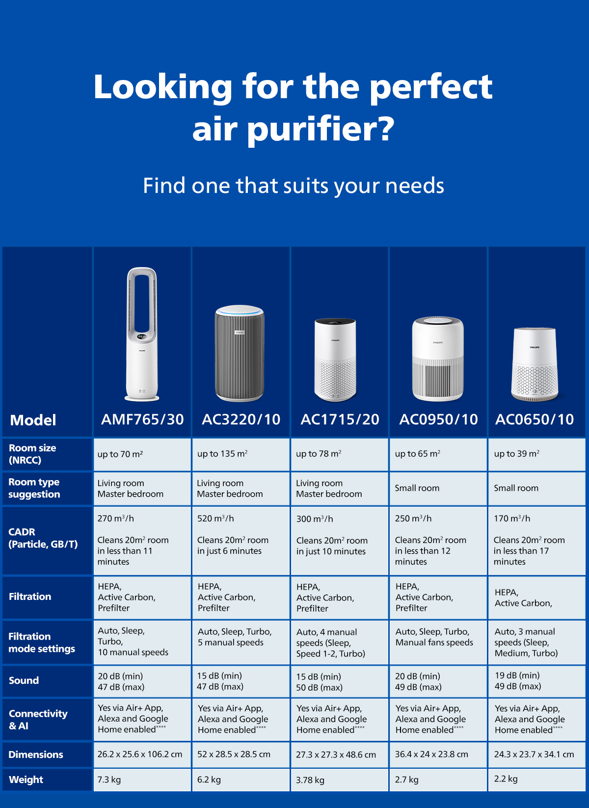 Philips AC0950 | Smart Air Purifier Mini | HEPA NanoProtect | AeraSense ...