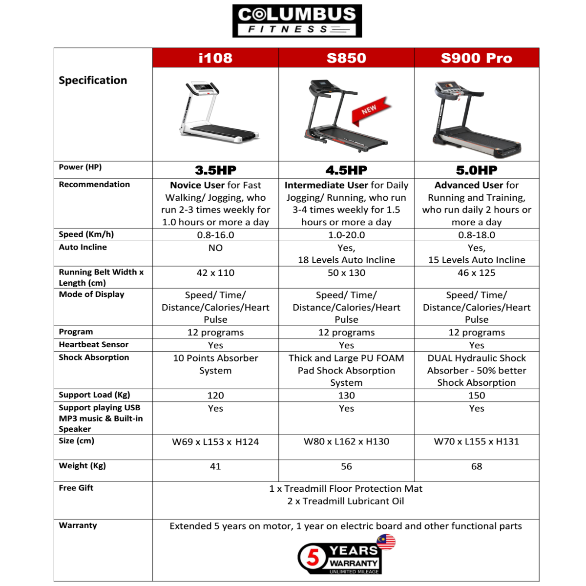 Treadmill intensity levels best sale