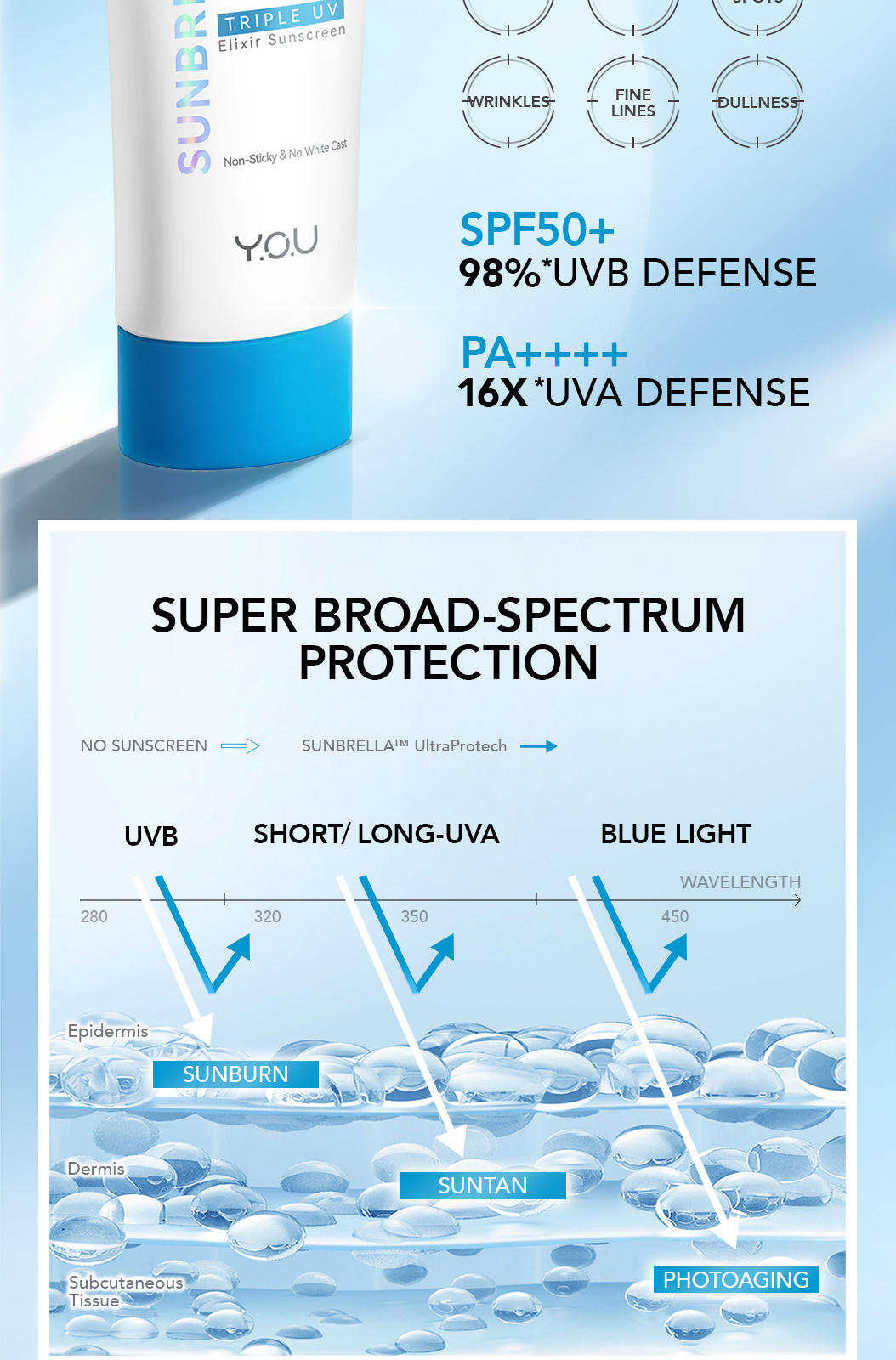 [HOT] YOU Sunbrella Triple UV Elixir Sunscreen 40ml SPF 50+PA++++ UVA