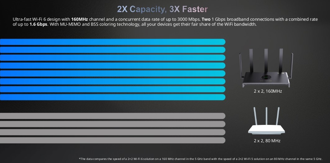 Ruijie AX3000 Dual Band Gigabit Wifi 6 Gaming Router 5 Anttenna 4 RJ45 ...