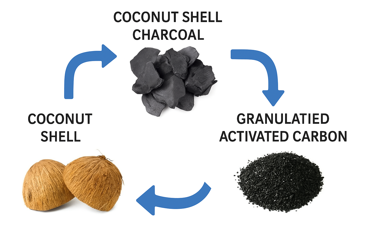 Activated Carbon / Coconut Shell Based / Granular Steam / 8x30 mesh ...