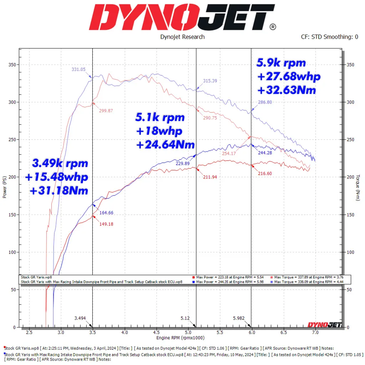 Max Racing GR Yaris RZ & GR Yaris RC Turbo Downpipe: Unleash ...