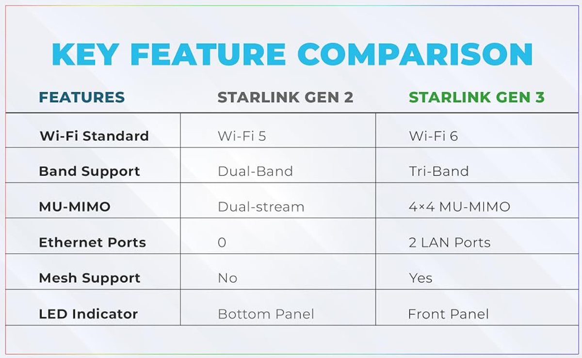 Starlink Router 3rd Gen WiFi 6, Your All-in-One Repeater and Mesh ...