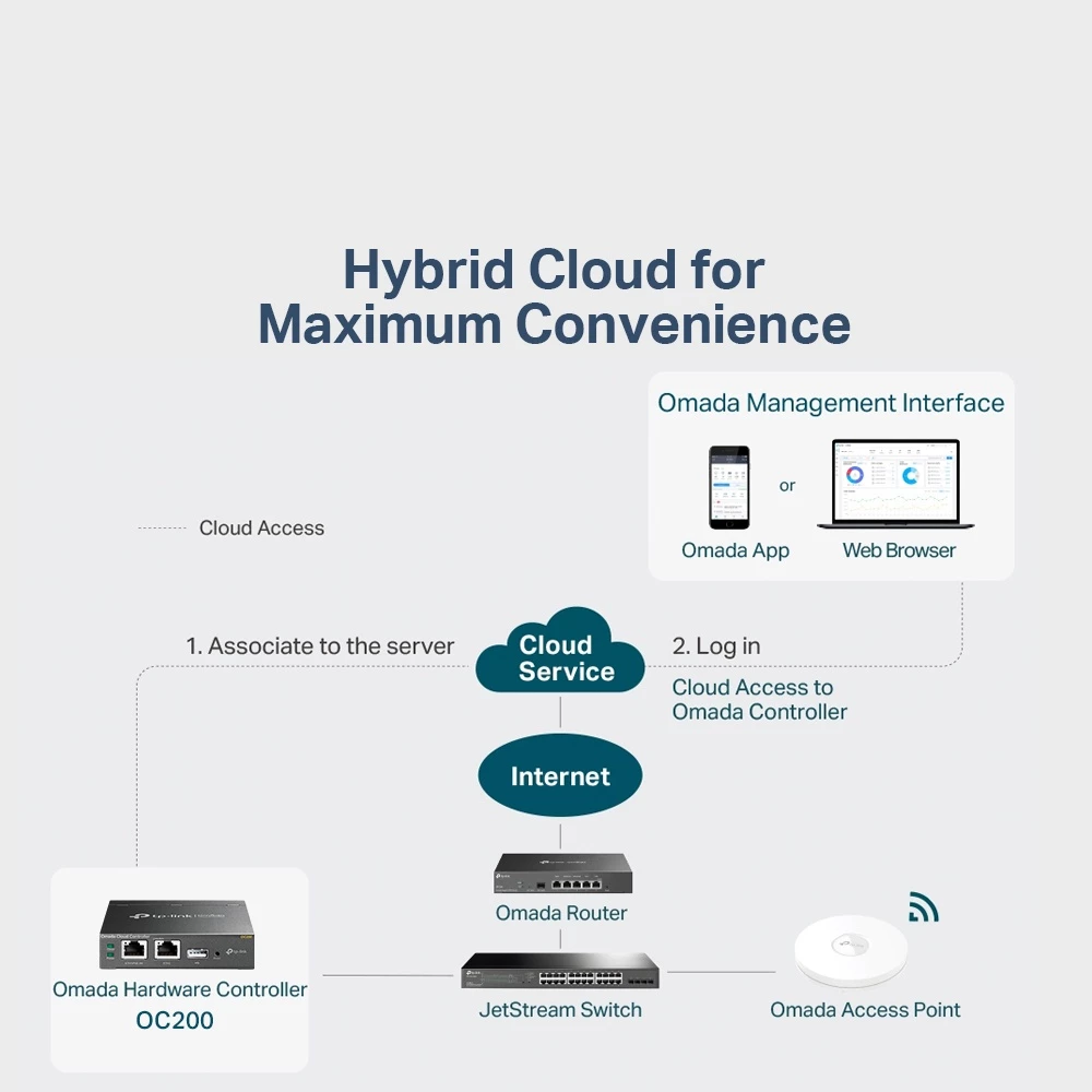TP-LINK Centralized Wi-Fi Network Management Hardware Controller (Omada ...