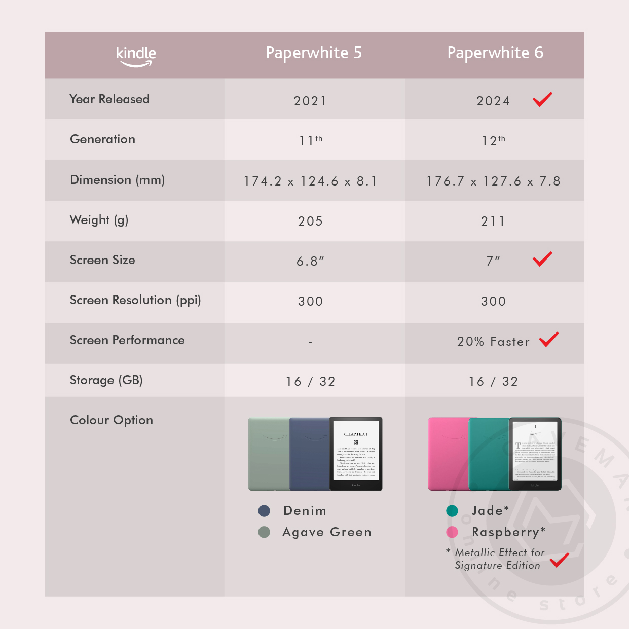Kindle Paperwhite 6 | 12th Gen (No Ads) - Raspberry & Jade - 16 / 32GB ...