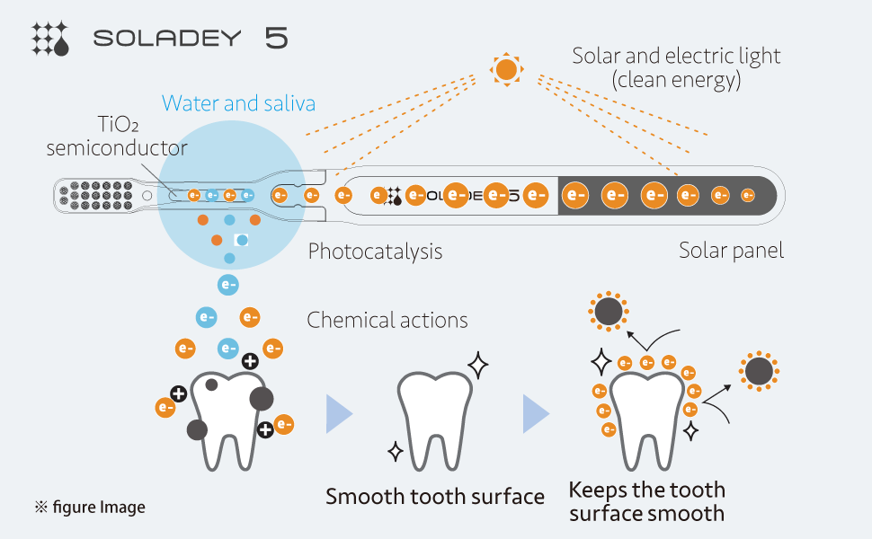 Soladey 5 Ionic Toothbrush Large Solar Panels and TiO2 Semiconductor ...