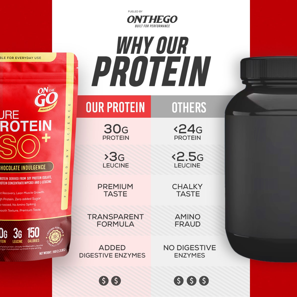 ONTHEGO PURE PROTEIN ISOLATE [SET COMBO 2 PACKS 1KG + 1KG] WHEY PROTEIN ...