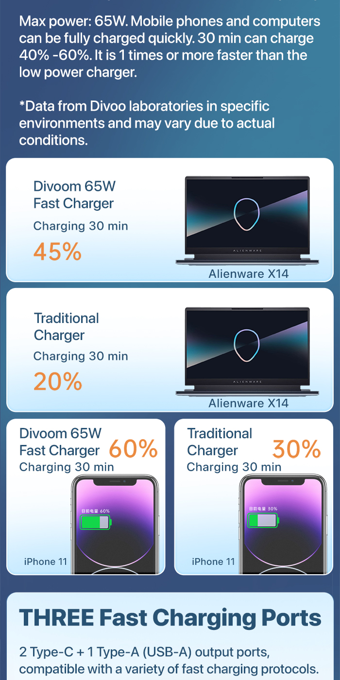 Divoom DIPOW-65 Red Electricity Warrior Fast Charger 65W High-Speed 2 ...