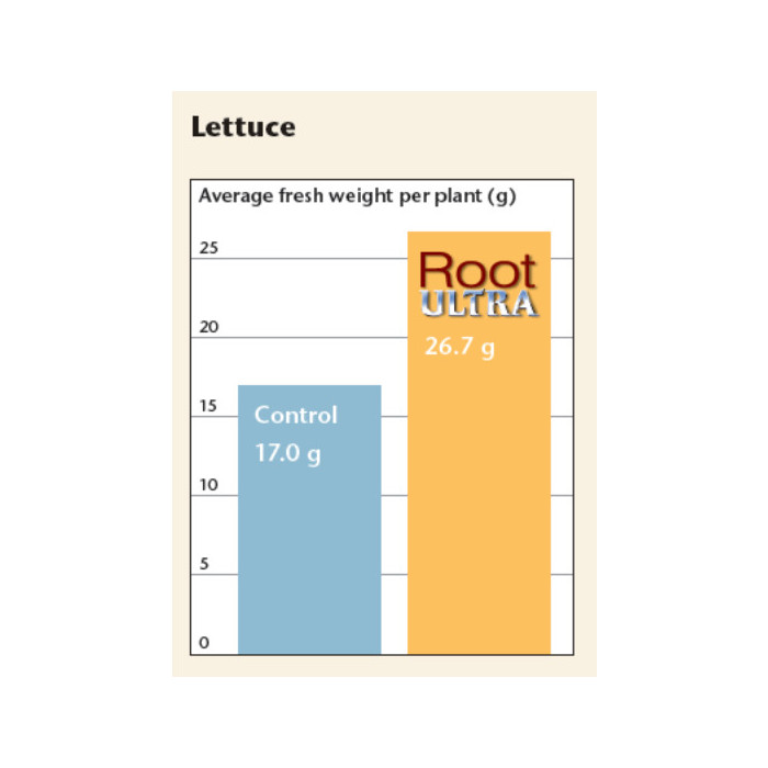Growth Technology Root Ultra Plus 300ml (Root Booster, Transplant ...