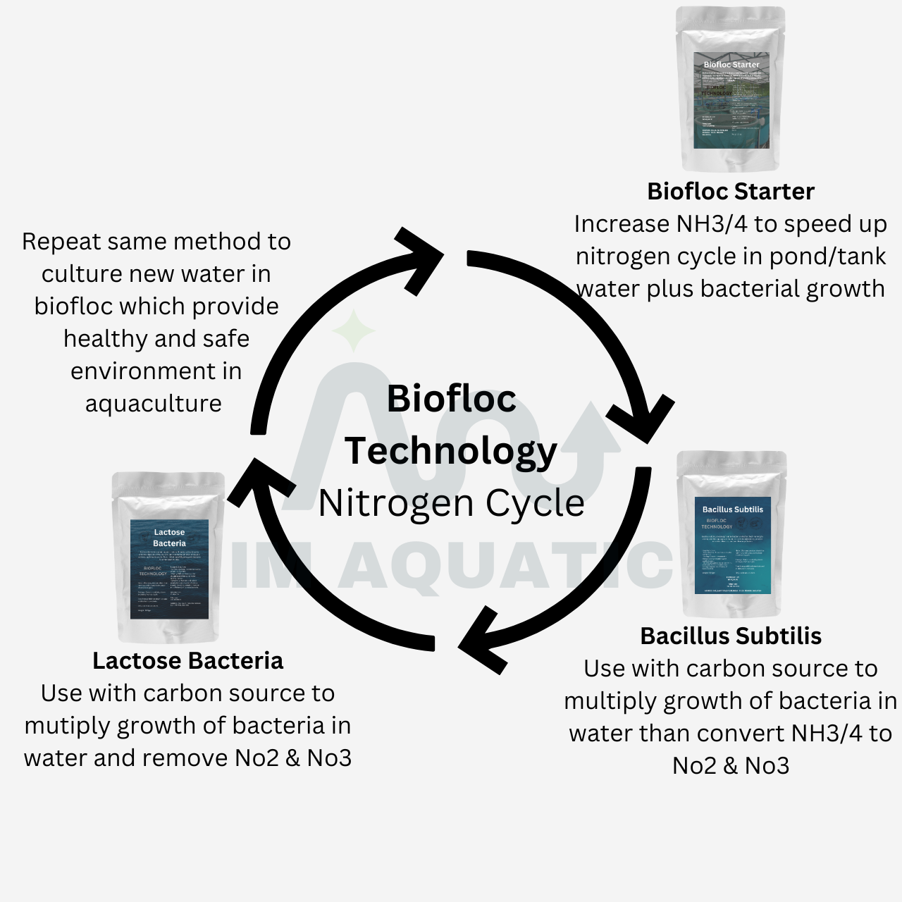 IM AQUATIC Biofloc Package Starter | Biofloc Starter + Bacillus ...