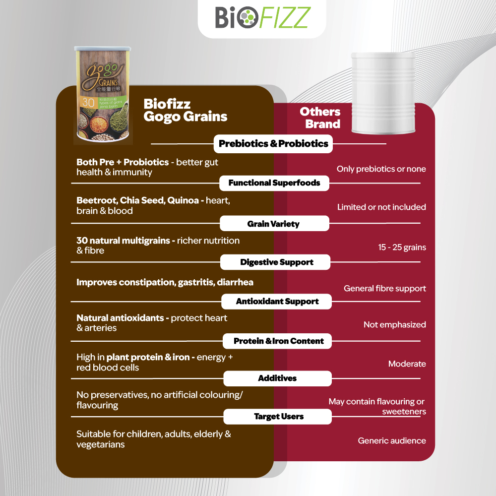 BIOFIZZ Gogo Grains 1kg Meal Replacement 100% Healthy Grain Beverage vs ...