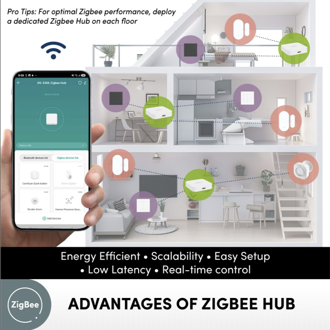Prolink Smart Zigbee Hub/ Window Door Security Sensor / PIR Motion ...