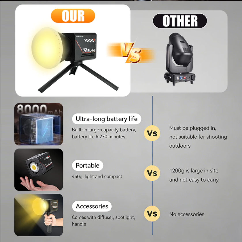 ZGRL 60W COB LED Video Light Photography Light 2800K-7500K Outdoor ...